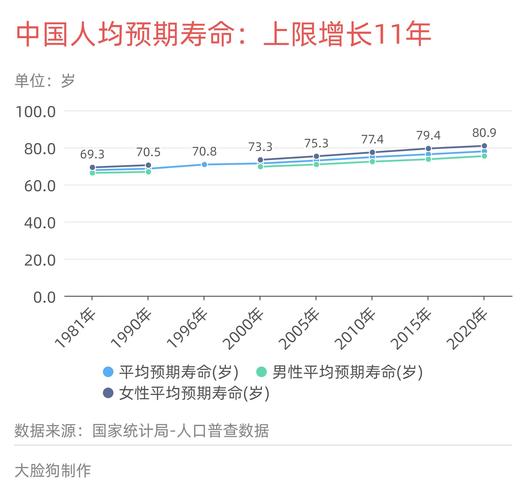 中国人口预期寿命不断提高