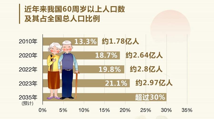 中国65岁及以上老年人口达2.2亿