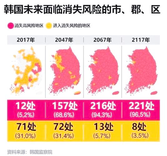 韩国70岁以上人口首超20多岁人口