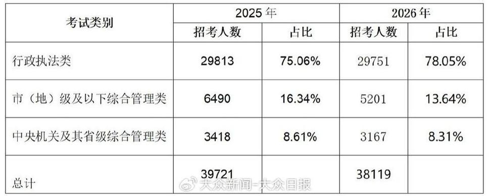 济南一国考岗位报考人数比649:1