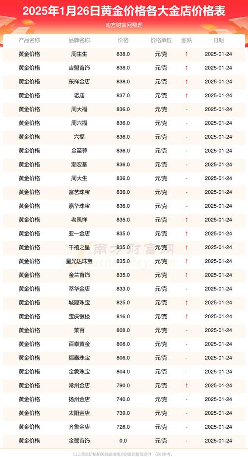 金饰价格跌至1253元