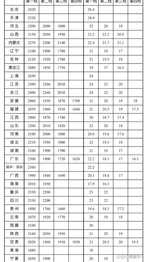 全国各地最低工资标准情况公布
