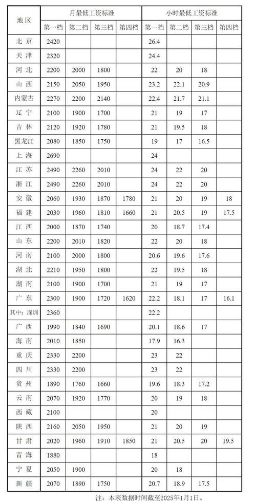 全国各地最低工资标准情况公布