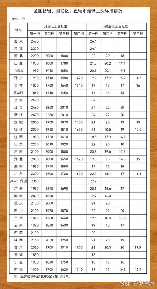 全国各地最低工资标准情况公布