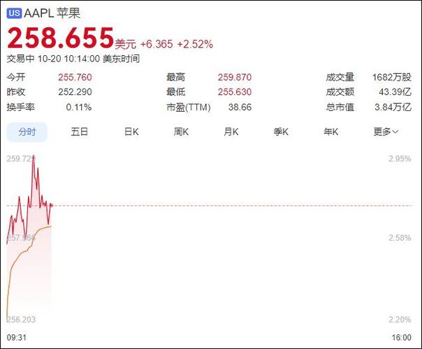 苹果股价创历史新高
