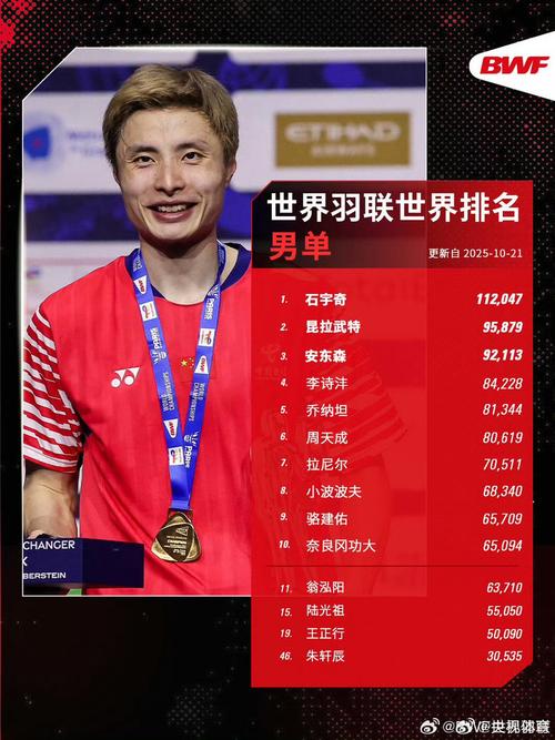 国羽强势包揽三项世界第一