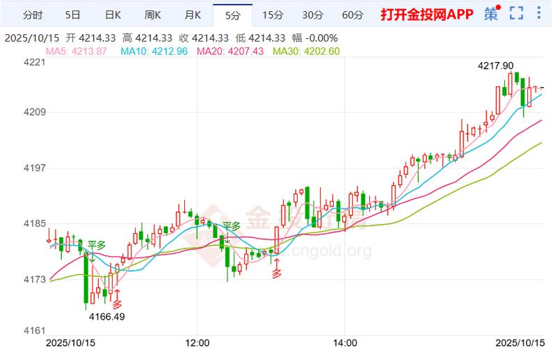 现货黄金向下跌破4200美元