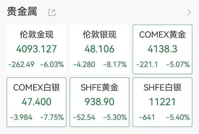 现货黄金向下跌破4200美元
