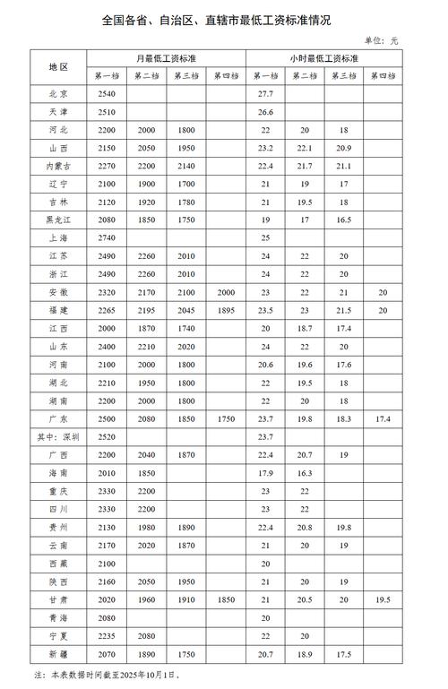 31省份最低工资一览表