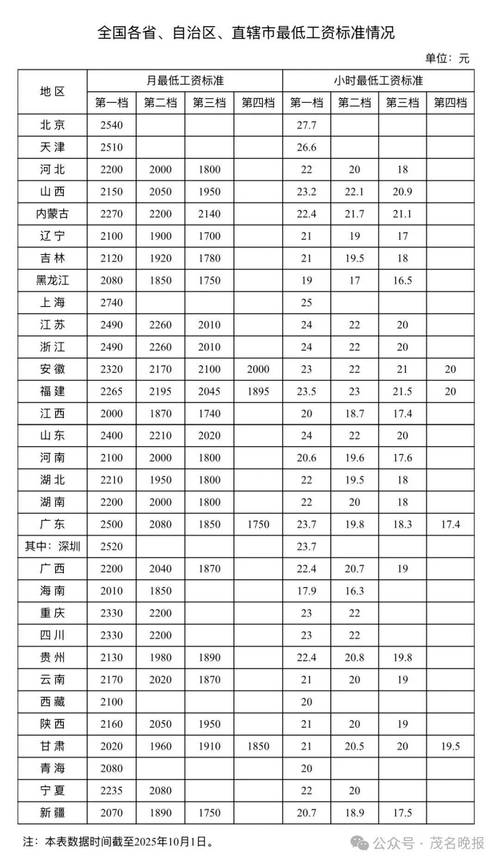 31省份最低工资一览表