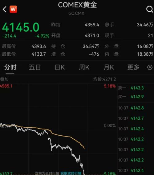 黄金创12年来最大单日跌幅 金饰热卖