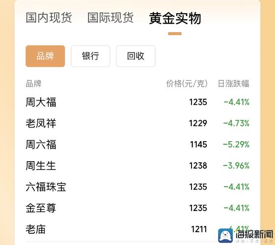 黄金创12年来最大单日跌幅 金饰热卖