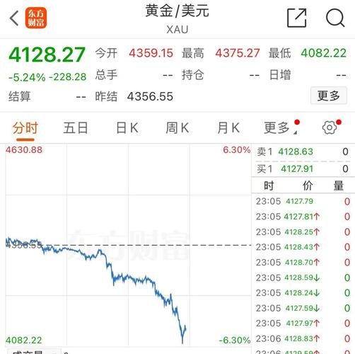 黄金创12年来最大单日跌幅 金饰热卖