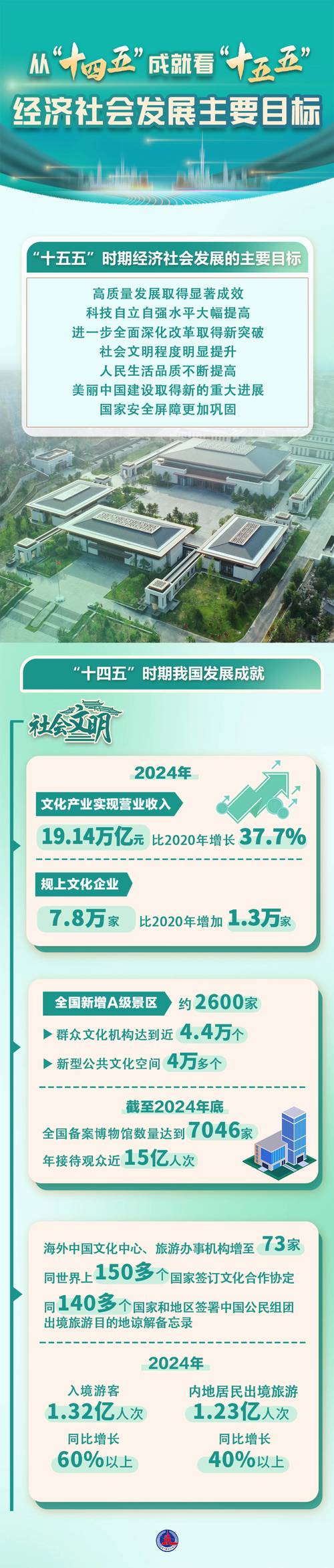 十五五时期经济社会发展主要目标