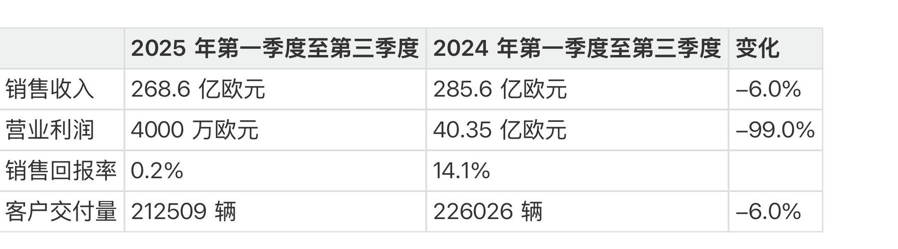 保时捷前三季度营业利润暴跌99%