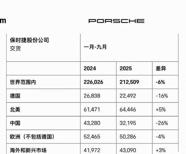 保时捷前三季度营业利润暴跌99%
