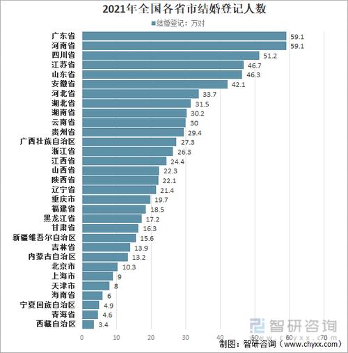 31省份去年婚姻数据公布