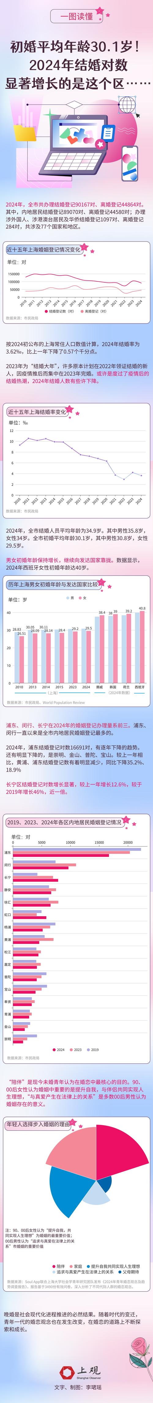 31省份去年婚姻数据公布