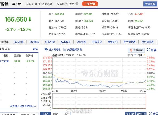 高通推出人工智能芯片后股价大涨20%