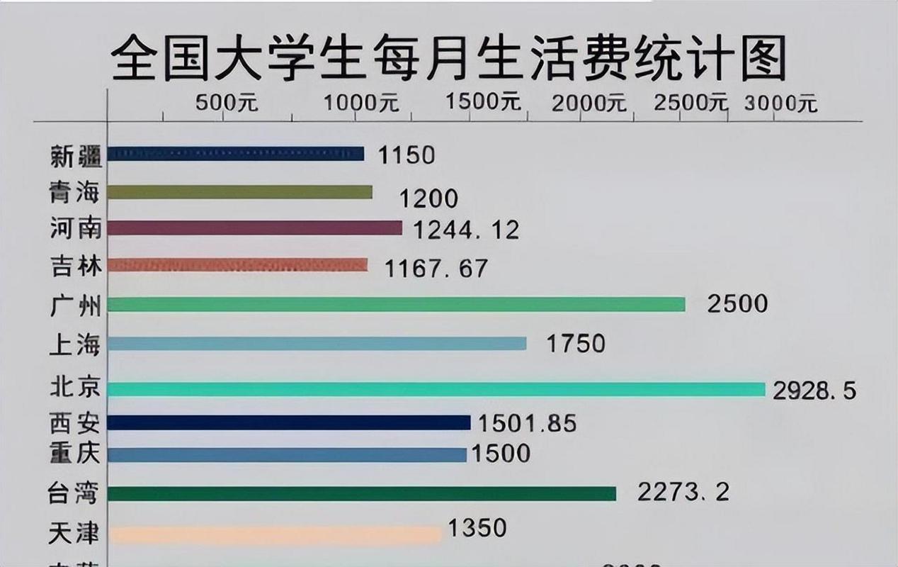 2025年大学生月均生活费1744元