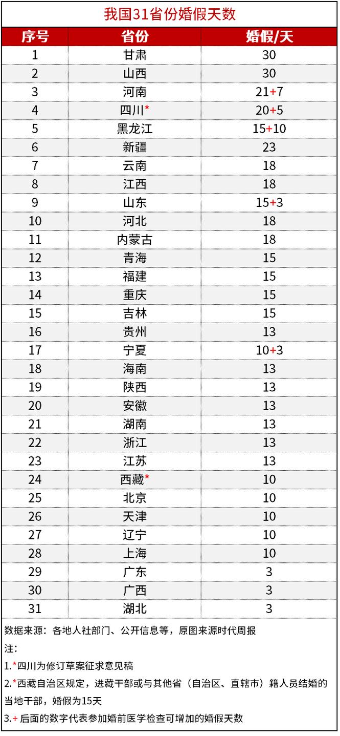 全国已有29个省份延长婚假