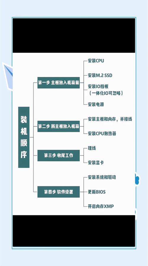 如何组装安装电脑