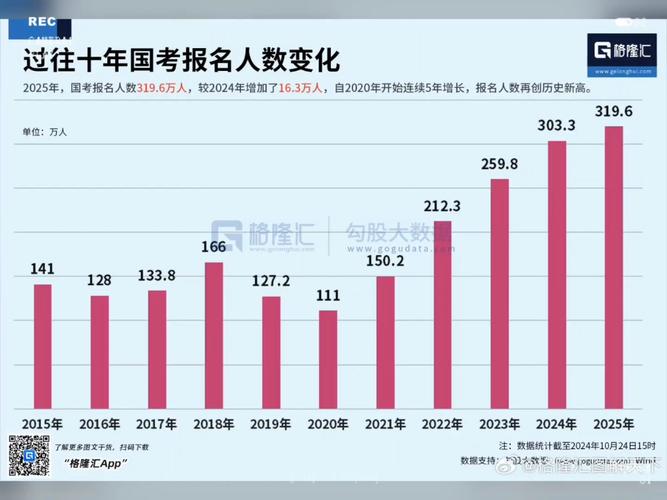 岗位变少报名人数变多 国考有多难