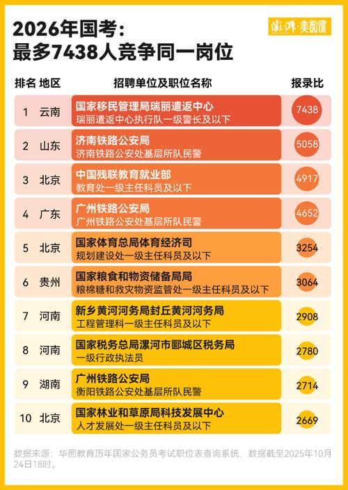 多地省考跟进国考新政放宽报考年龄