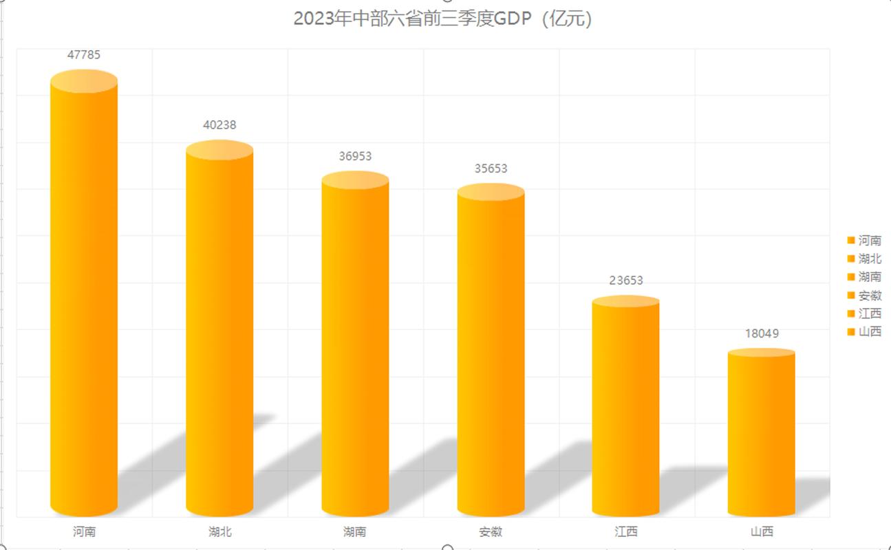 前三季度GDP:中部地区很亮眼