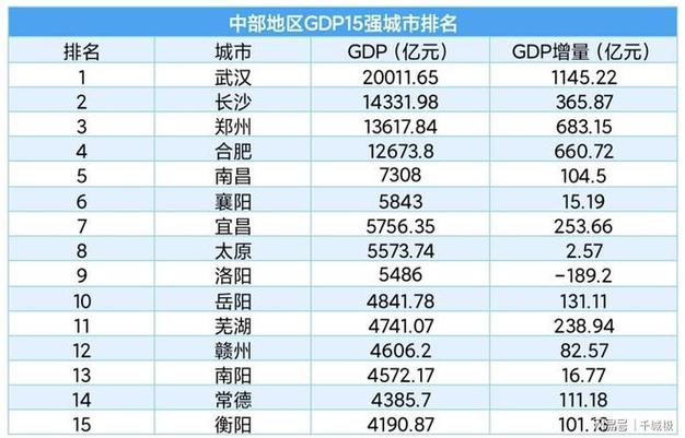 前三季度GDP:中部地区很亮眼