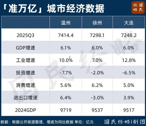 这3个城市今年将冲击万亿GDP