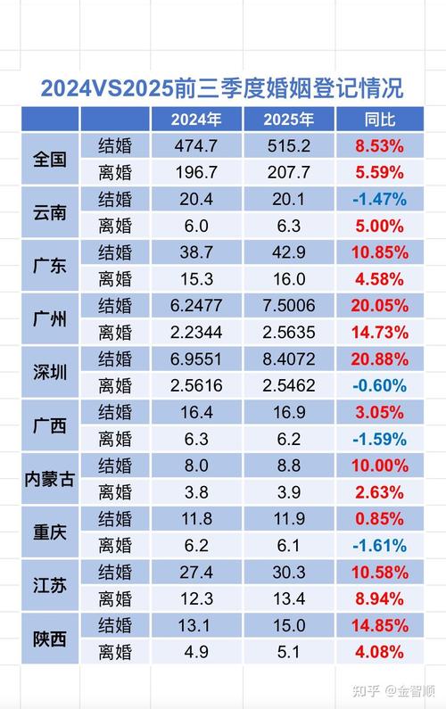 结婚登记增40.5万对