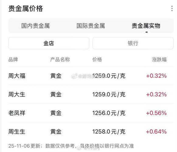 金价暴涨三四线城市金店撑不住了