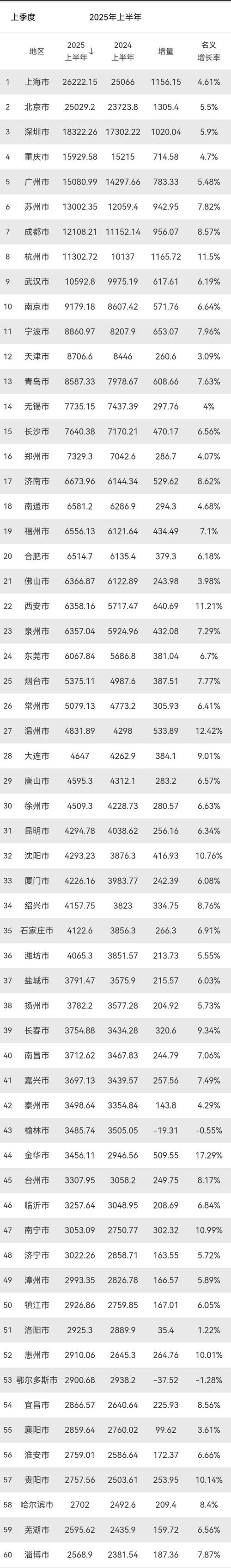 全国50强城市又变了