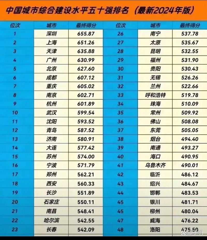 全国50强城市又变了