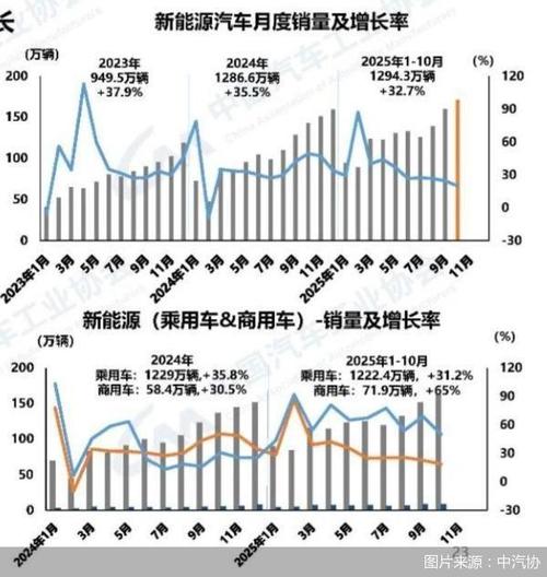 首次！中国新能源车月销量超燃油车