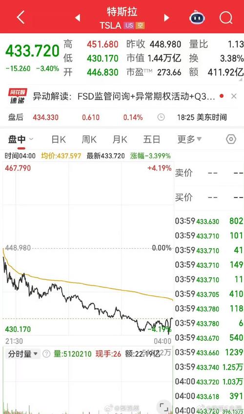 美股三大股指集体低开 特斯拉跌超3%