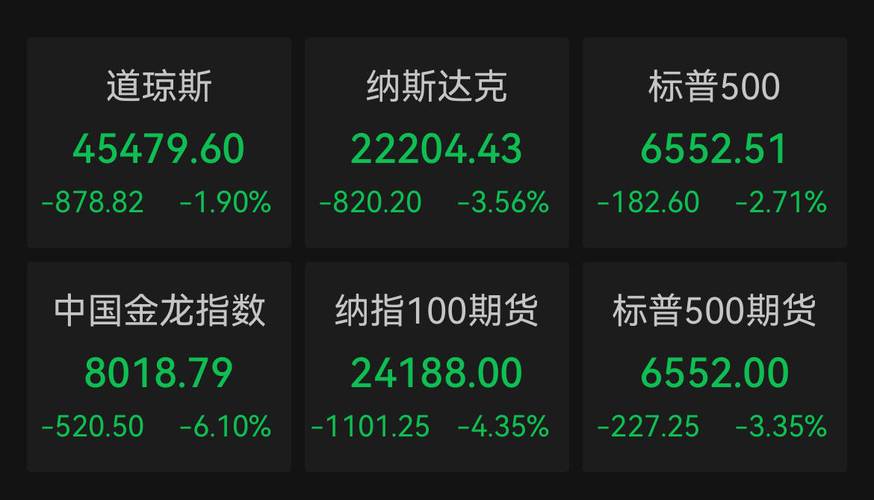 美股三大股指集体低开 特斯拉跌超3%