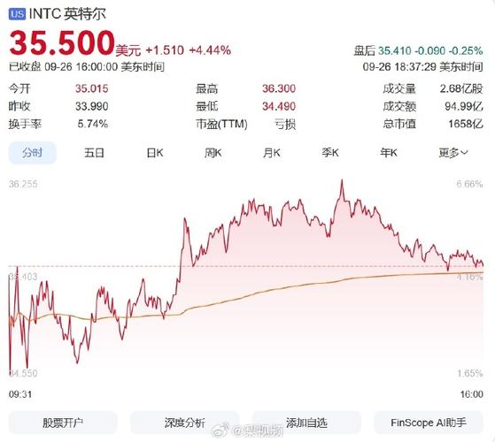 美股三大股指集体低开 特斯拉跌超3%