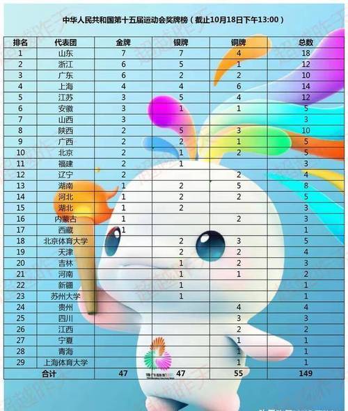 为什么十五运会不见奖牌榜