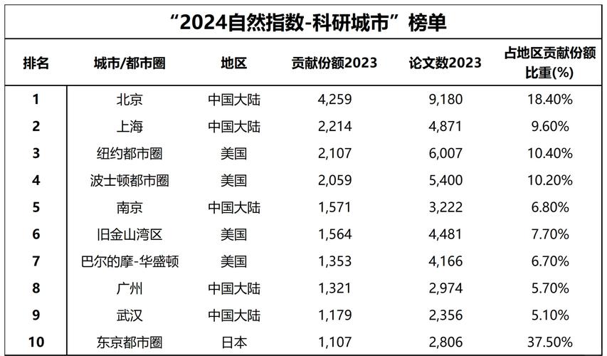 自然指数10强科研城市中国占6席
