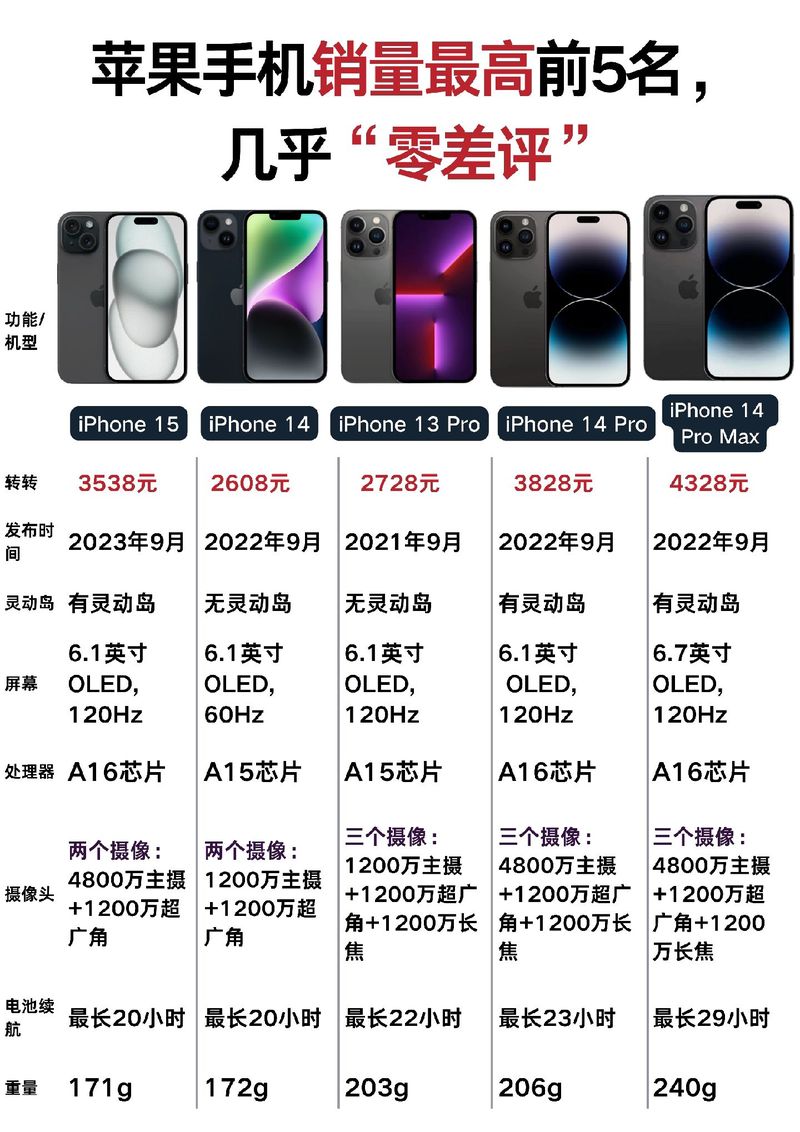 苹果5代手机的销量如何